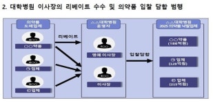 의약품 도매상, 리베이트 위해 유령법인 동원