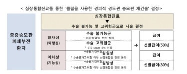 클립 이용 경피적 경도관 승모판 재건술 급여 적용