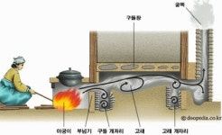 난방을 위한 온돌과 생활 속 적정기술의 활용