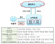 AI 가상비서 특허출원 크게 증가