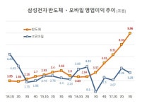 삼성전자 최대 이익 내고 확대경영 선언...업계는 우려 목소리