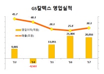 GS칼텍스, 고도화시설 화재에도 최고수준 이익 실현