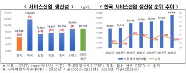 제조업 강국 한국, 서비스산업 경쟁력은 OECD 최하위권