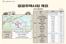 SH공사 내곡지구 공공주택 자산가치 증가로 개발이익 5배 증가