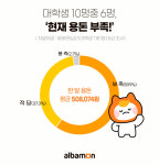 알바몬, 대학생 설문 결과 한 달 용돈 평균 '50만8074원'
