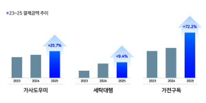 우리카드 가사도우미·세탁대행 등 소비 늘어