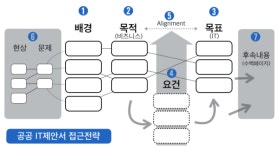 [공공부문 제안서 전략 #2] 비즈니스적 목적에 집중 … 의사결정권자를 설득하라