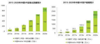 2020년 세계 시장의 34.6% 점유한다 … 중국 VR시장 전망