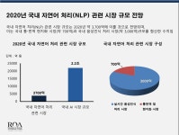 음성인식-AI기술로 국내 자연어 처리시장 급성장