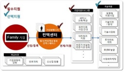 서울테크노파크, 서울 지역 스타기업 육성한다.