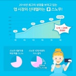 올해 최고의 성장을 보이고 있는 앱은 ‘스노우’