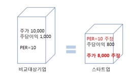 [삼정KPMG 스타트업 경영 360 #16] 기업가치평가(1)  스타트업의 기업가치평가는 왜 답이 없나요?