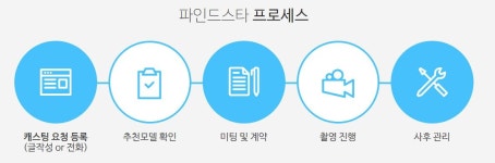 아우터코리아, 광고 모델 캐스팅 플랫폼 ‘파인드스타’ 런칭