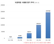 벤디스 ‘식권대장’, 고객사 100개 돌파 … 누적 사용량 212만 건
