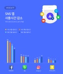 SNS앱 사용시간 지속 감소… 인스타그램만 웃었다