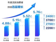 알리바바그룹, 2019년 1분기 12.2조 매출…전년 대비 61% ↑