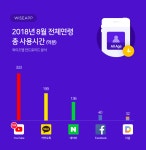유튜브, 전 연령에서 가장 오래 사용하는 앱으로 조사돼