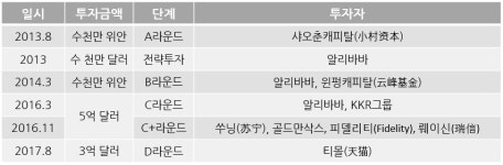 [기업분석] 알리바바가 키운 中 최대 콜드체인 물류기업 ‘이궈그룹’