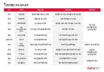 데일리금융 인공지능 솔루션 ‘다빈치’, 日 금융에 이어 유통 분야로 확산