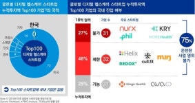 100개 중 63개 스타트업 규제로 한국에서 사업 제한