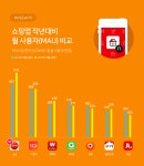 모바일 쇼핑앱 작년 대비 월 사용자 수(MAU) 비교…쿠팡 및 쇼핑앱 유저 변화 돋보여