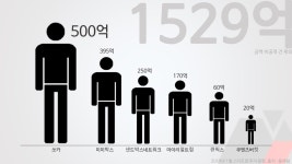 [스타트업 투자동향] 1월 1,529억 원 규모… ‘판타스틱4’에 집중