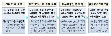 IP-R&D 지원, 혁신센터 스타트업까지 확대