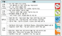 체험을 통해 기업가정신을 배우는 ‘청소년 비즈쿨’ 495개교