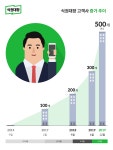 300개 기업이 쓰는 모바일 식권…오피스푸드테크 플랫폼으로