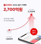 번개장터 3분기 거래액 2700억…연 거래액 1조 돌파 전망