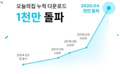 인테리어 플랫폼 ‘오늘의집’, 누적 앱 다운로드 ‘1000만’ 돌파