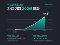기업 고객 대상 ‘킥고잉 비즈니스’ 가입사 200곳 돌파