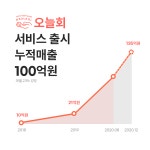 찾아가는 수산마켓 ‘오늘회’, 누적매출 100억원