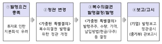 비상장 벤처기업 복수의결권 도입 본격 추진