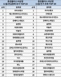 11월 주식 투자자들이 주목한 키워드 ‘카카오뱅크, 에스케이바이오사이언스, 크래프톤’