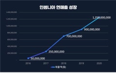 스타트업 플랫폼 개발사 ‘인썸니아’, 연 매출 12억