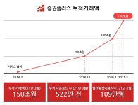 증권플러스, 누적거래액 150조원