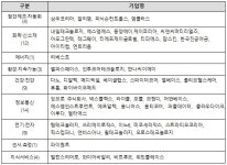 ‘밸런스히어로, 베이글랩스, 라이클, 브랜디, 어반베이스’ 등 중기부, 혁신기업 국가대표 57개사 선정