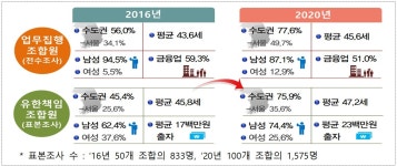 2021년 1분기, 운용 중인 개인투자조합 결성액 1조원 돌파
