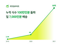 푸드테크 점심구독 ‘위잇딜라이트’, 누적 식수 100만인분 돌파