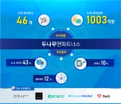 두나무앤파트너스, 3년여 기간 동안 46개 스타트업에 1,003억원 투자