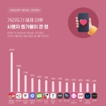 거리두기 해제 이후 여가, 여행, 외식, 패션, 운동 관련 앱 사용자 대폭 증가