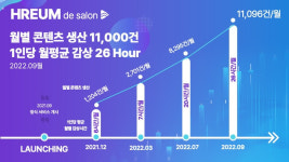 커뮤니티 기반 비대면 오디오 스튜디오 ‘흐름’, 월 콘텐츠 제작 11,000건