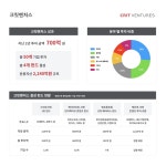 크릿벤처스 설립 2년 만에 운용자산 2,240억 원…혹한기에도 투자 이어갈 계획