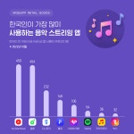 한국인이 가장 많이 사용하는 음악 스트리밍 앱은 ‘유튜브 뮤직’