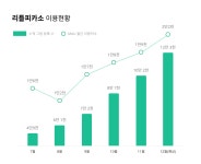 리틀피카소, 아이 그림 누적 데이터 10만건 기록