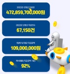 [스타트업 연말결산] 야놀자, 화이트큐브, 당근마켓, 문토, 에임드, 올라핀테크, 와디즈
