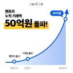 생활가전 렌탈 비교 서비스 ‘렌트리’, 출시 1년만…누적 거래액 56억원