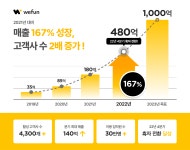 더펀플레이스 | B2B 마켓 플레이스 ‘위펀’, 2022년 매출 480억 원
