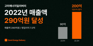 에너지 유통 전문기업 ‘고미에너지딜리버리’, 지난해 매출 290억 원 기록